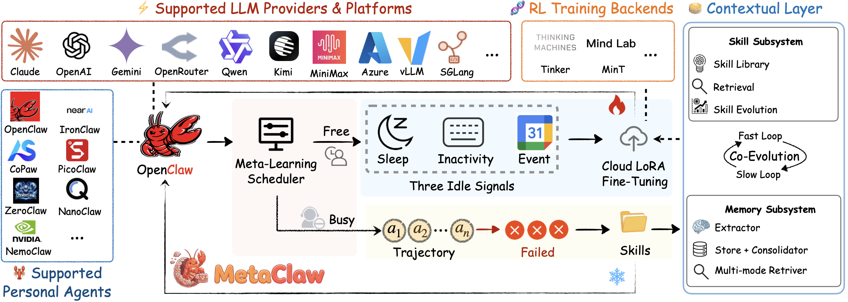 MetaClaw architecture diagram